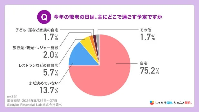 敬老の日はどこで過ごすか