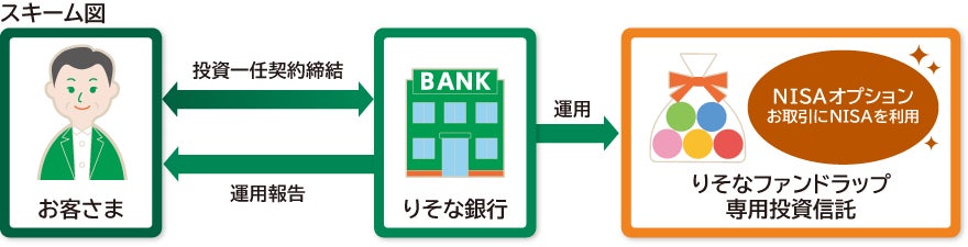 りそなファンドラップ「NISAオプション」の取扱開始について