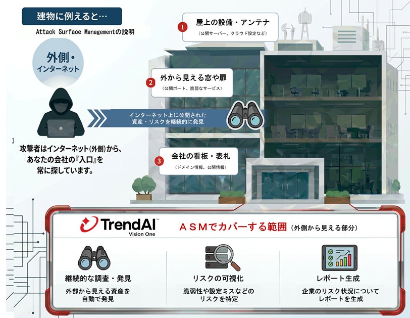 ＳＯＭＰＯ×TrendAI(TM)ＳＯＭＰＯ Ｃｙｂｅｒ Ｒｉｓｋ Ｓｃａｎ（ＡＳＭ）の提供開始