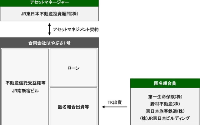 JR南新宿ビルを運用資産とした長期保有型ファンドの構築について
