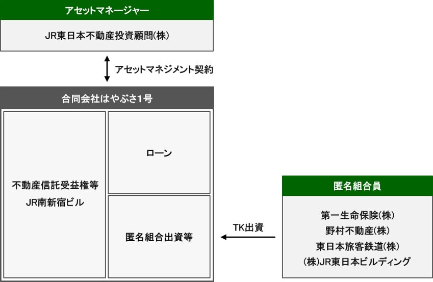 JR南新宿ビルを運用資産とした長期保有型ファンドの構築について