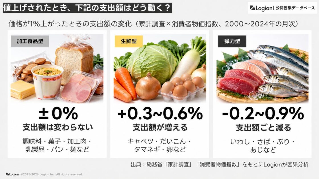値上げしても支出が変わらない加工食品、支出が増える野菜 Logianが家計調査25年分を因果分析