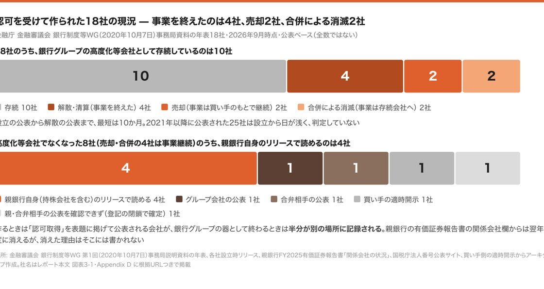 銀行の認可型新規事業会社18社の現況を一次資料で追跡 ── 事業を終えた4社・売却2社・合併2社のうち、親銀行のリリースで読めるのは4社(業界レポート Vol.8)