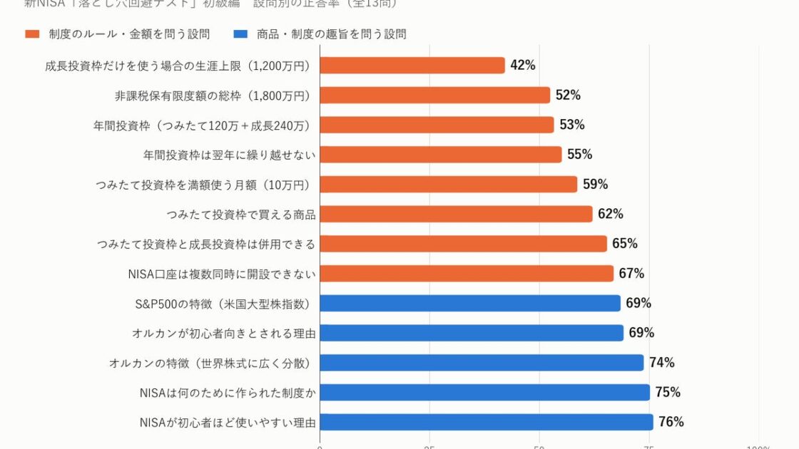 オルカンは知っている。でも「成長投資枠の上限1,200万円」を正しく答えられたのは4割 ― 新NISA「落とし穴回避テスト」初級編・延べ171回の中間集計