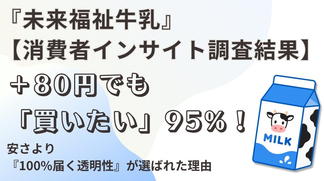 【物価高でも95%が「買いたい」と回答】既存の牛乳に＋80円の透明な還元ファンドを乗せる「未来福祉牛乳」構想の消費者インサイト調査結果を発表