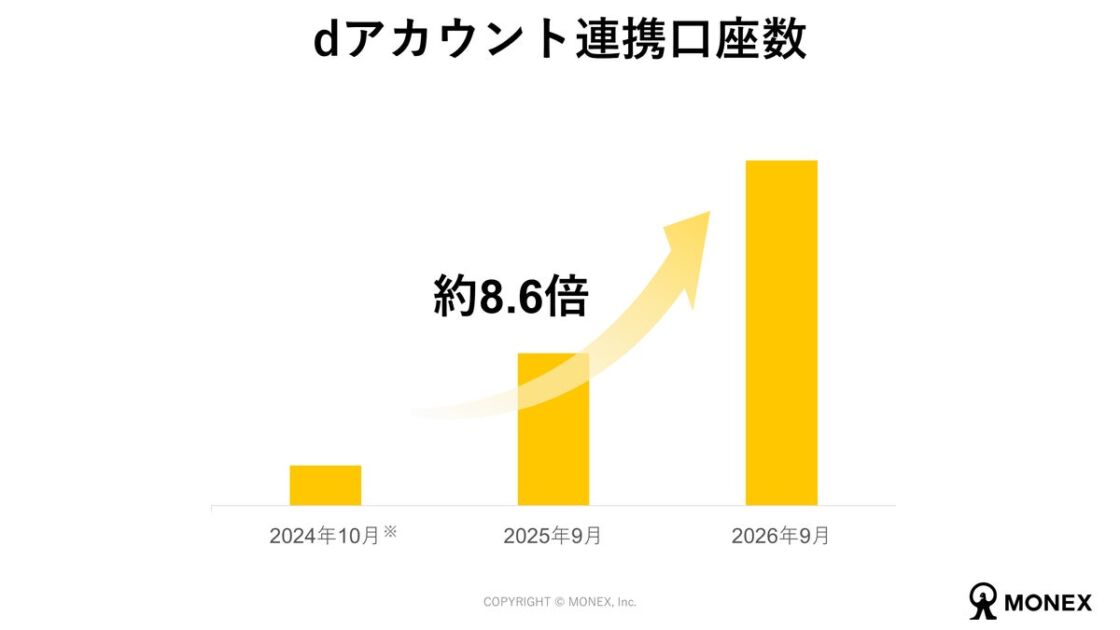 ドコモ×マネックス証券の資本業務提携発表から3年 dアカウント連携口座は約8.6倍に、「dポイントのみ」で投資を始める人も