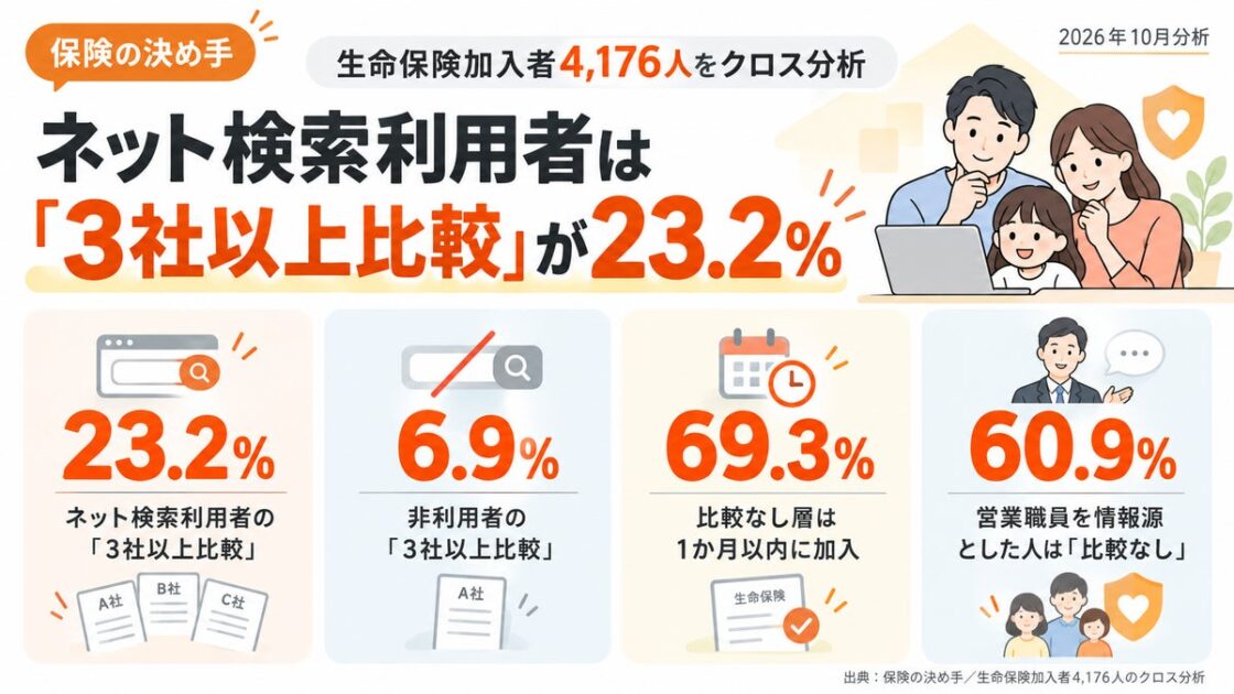 生命保険加入者4,176人をクロス分析、ネット検索利用者は「3社以上比較」が23.2%