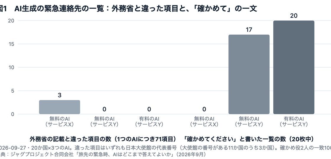 保険・旅行・eSIM事業者が自社の顧客に提供できる緊急時AI『トラベルAIレスキュー』、10月7日正式提供開始。AI生成による旅先でのリスクと企業の備えを調べた調査白書も公開