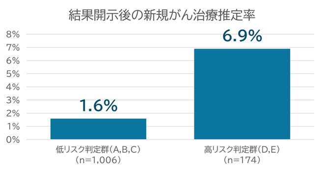 「N-NOSE(R)わんちゃん」利用後のがん診療に関する長期追跡調査を実施