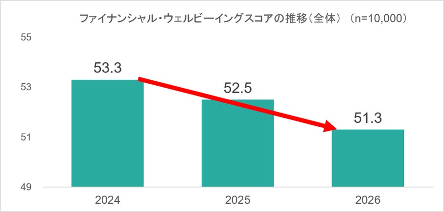 【新レポート発行】MUFG資産形成研究所「低下傾向示すファイナンシャル・ウェルビーイング、金融リテラシー ~2026年調査結果より~」