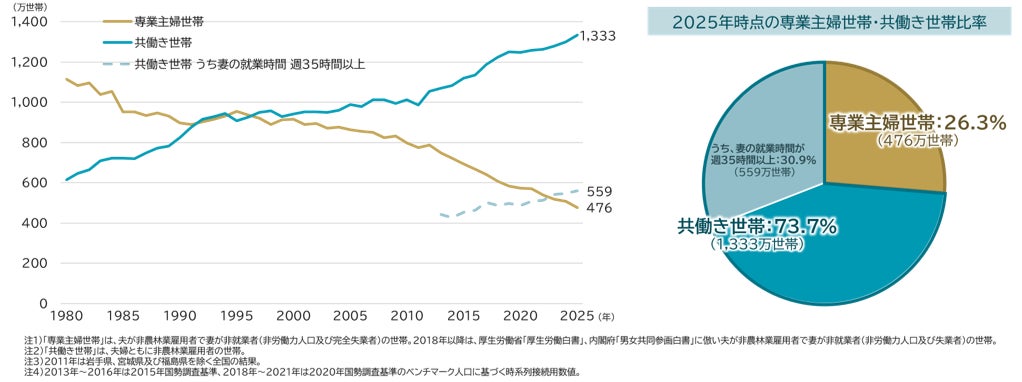「家計を別管理」は共働き世帯の2割、20代では3割 ~別管理世帯では、3割強が「世帯全体の資産形成額」を把握していない~