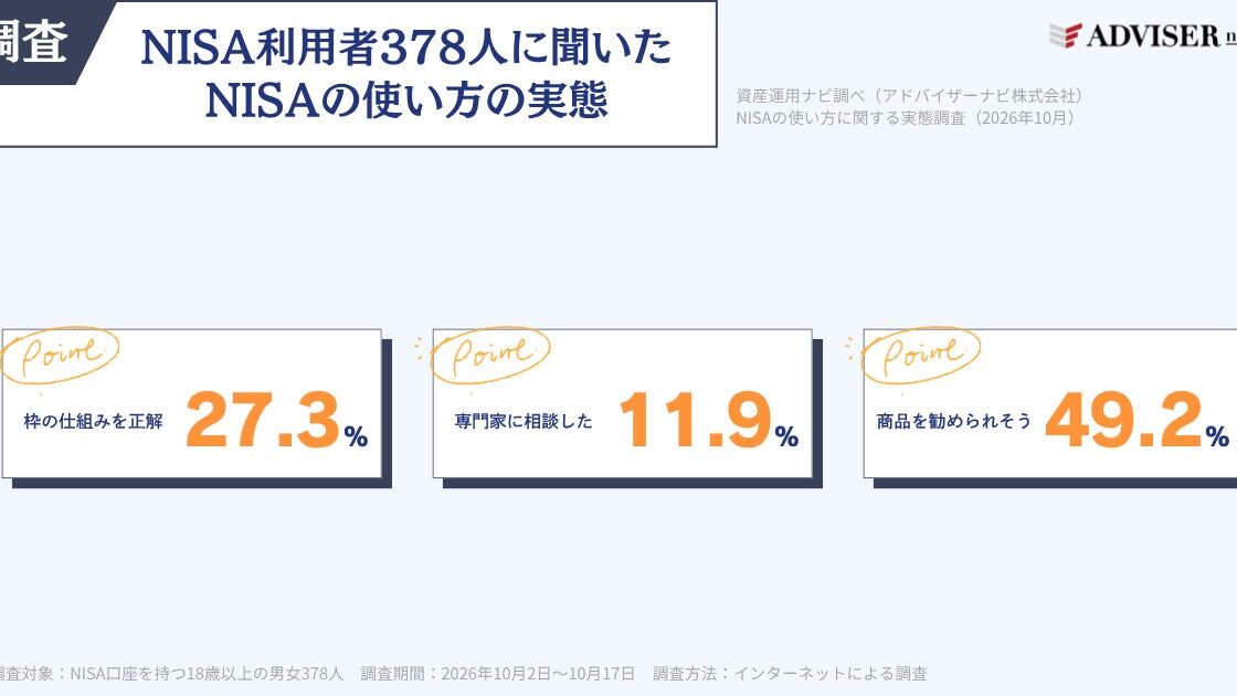 【NISA利用者378人に調査】NISAで売った後に非課税枠が戻る仕組みを正しく理解していたのは27.3% 専門家に相談しない理由の1位は「商品を勧められそう」（49.2%）