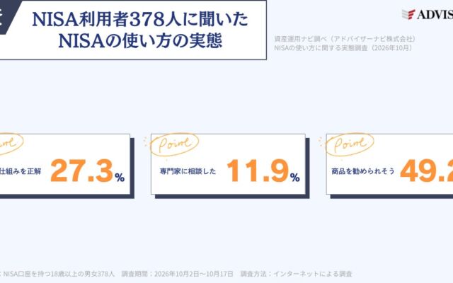 【NISA利用者378人に調査】NISAで売った後に非課税枠が戻る仕組みを正しく理解していたのは27.3% 専門家に相談しない理由の1位は「商品を勧められそう」（49.2%）