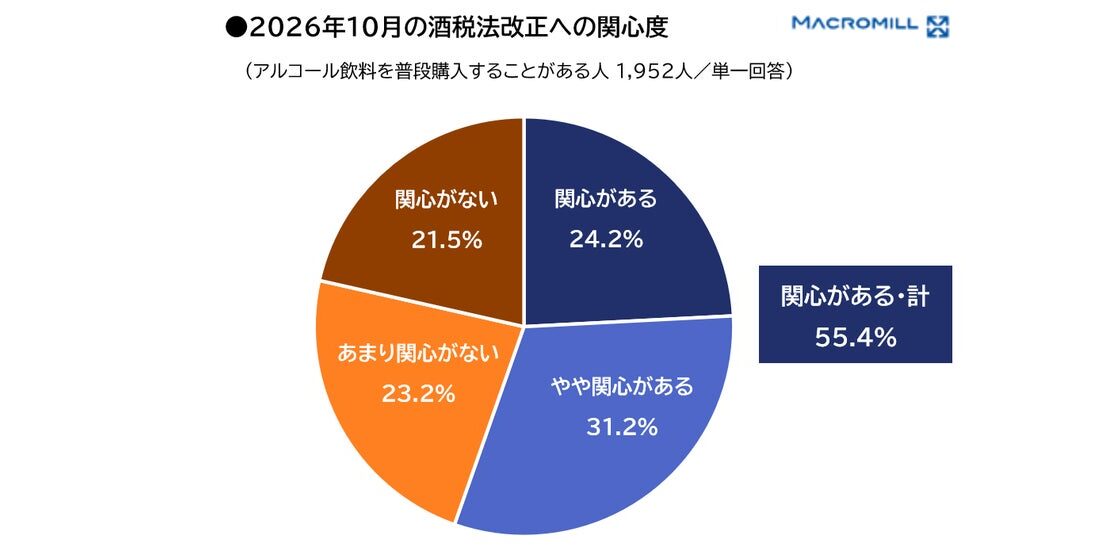 【調査レポート】酒税法改正、アルコールユーザーの約半数が「ビール」の購入きっかけに。「本格ビール」への移行が進む一方、3割が“家計防衛”として「ノンアル」を選択/マクロミル