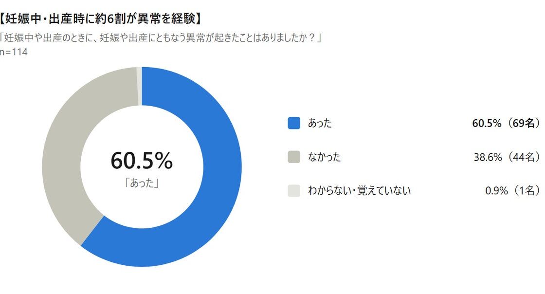 妊娠すると医療保険に入りにくくなる「保険の壁」、よく知っていたのは約3人に1人。一方で、妊娠中・出産時に約6割が異常を経験。
