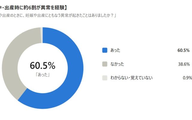 妊娠すると医療保険に入りにくくなる「保険の壁」、よく知っていたのは約3人に1人。一方で、妊娠中・出産時に約6割が異常を経験。
