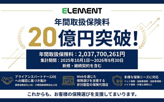 株式会社エレメント、年間取扱保険料20億円突破！非対面型のデジタル保険代理店として成長