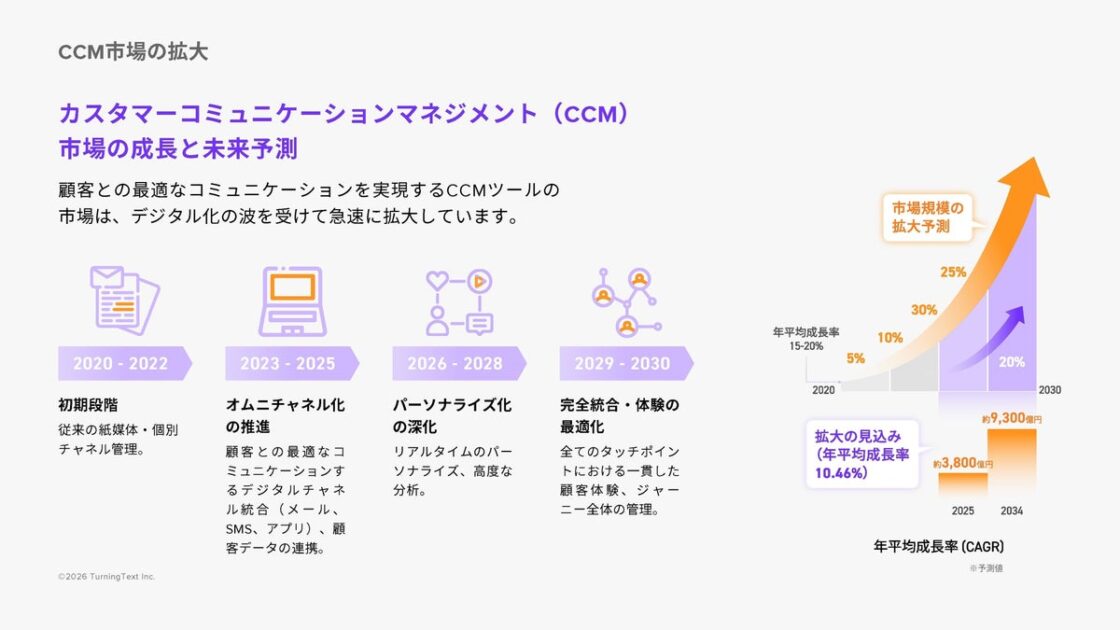海外生命保険会社が採用するCCM基盤「TuringText」が日本上陸。ワークキャピタルがカントリーパートナーとして展開を開始