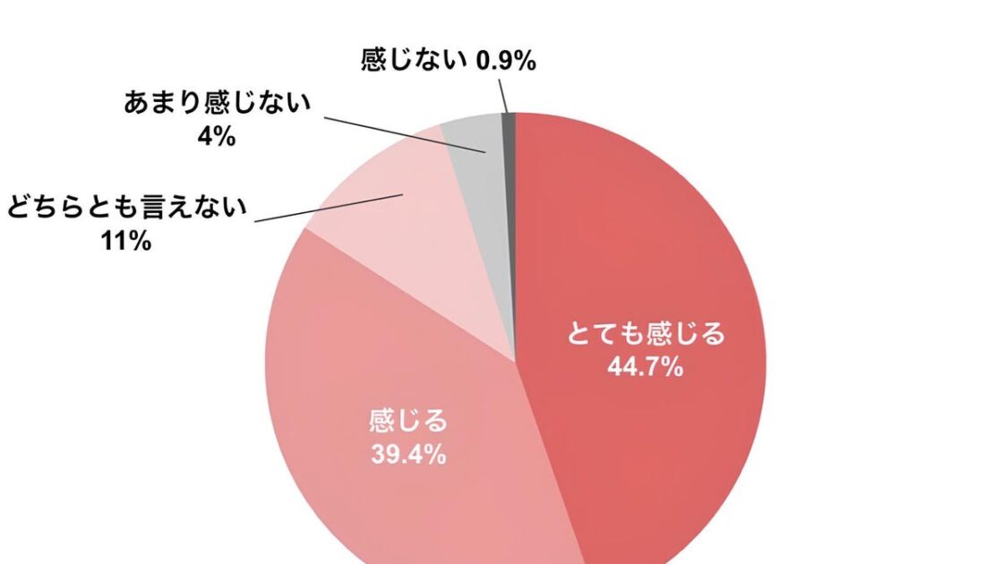 【味の素㈱「仕事の日のランチに関する意識調査」】84.1%の人がランチ代を「高い」と実感し、50%の人が予算「500円未満」を希望。一方で、物価高でも働く人がランチで削りたくないのは「ホッとする時間」